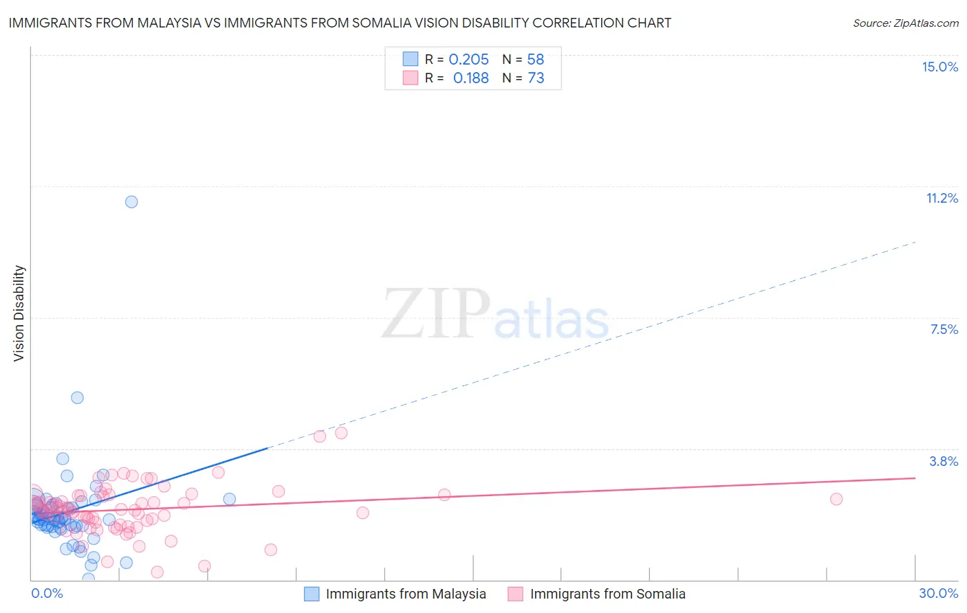 Immigrants from Malaysia vs Immigrants from Somalia Vision Disability