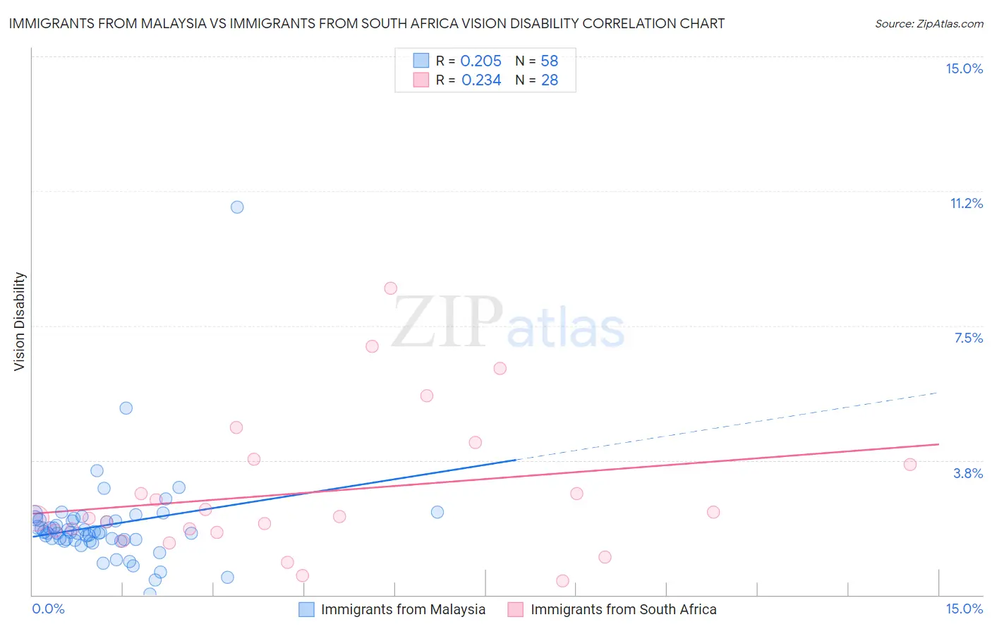 Immigrants from Malaysia vs Immigrants from South Africa Vision Disability