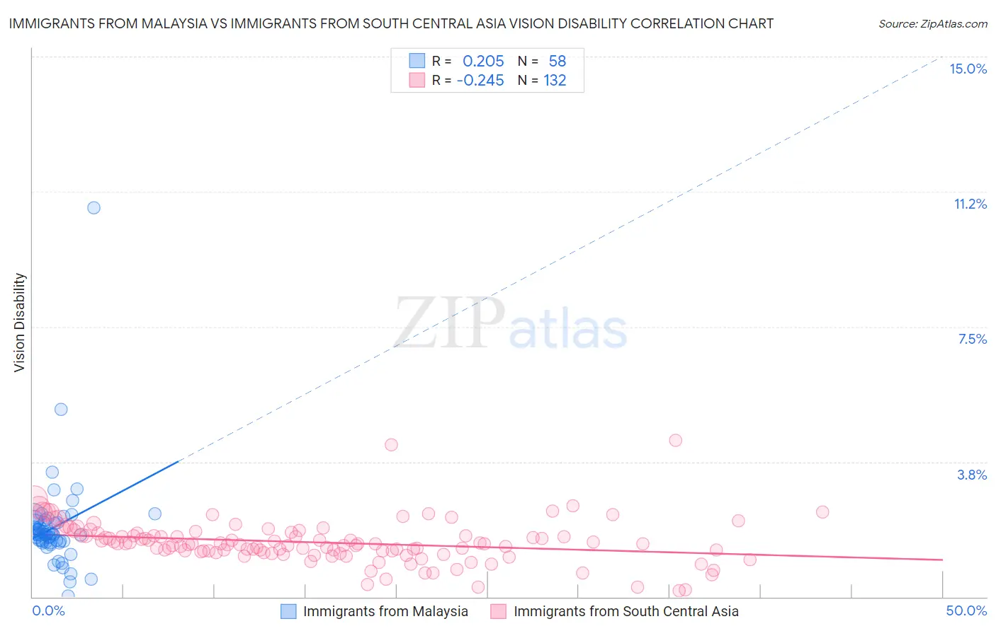 Immigrants from Malaysia vs Immigrants from South Central Asia Vision Disability