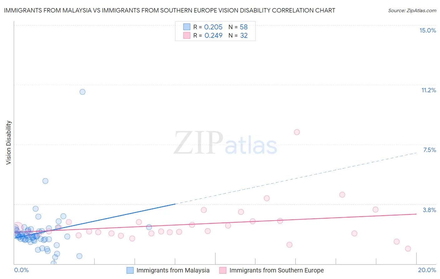 Immigrants from Malaysia vs Immigrants from Southern Europe Vision Disability