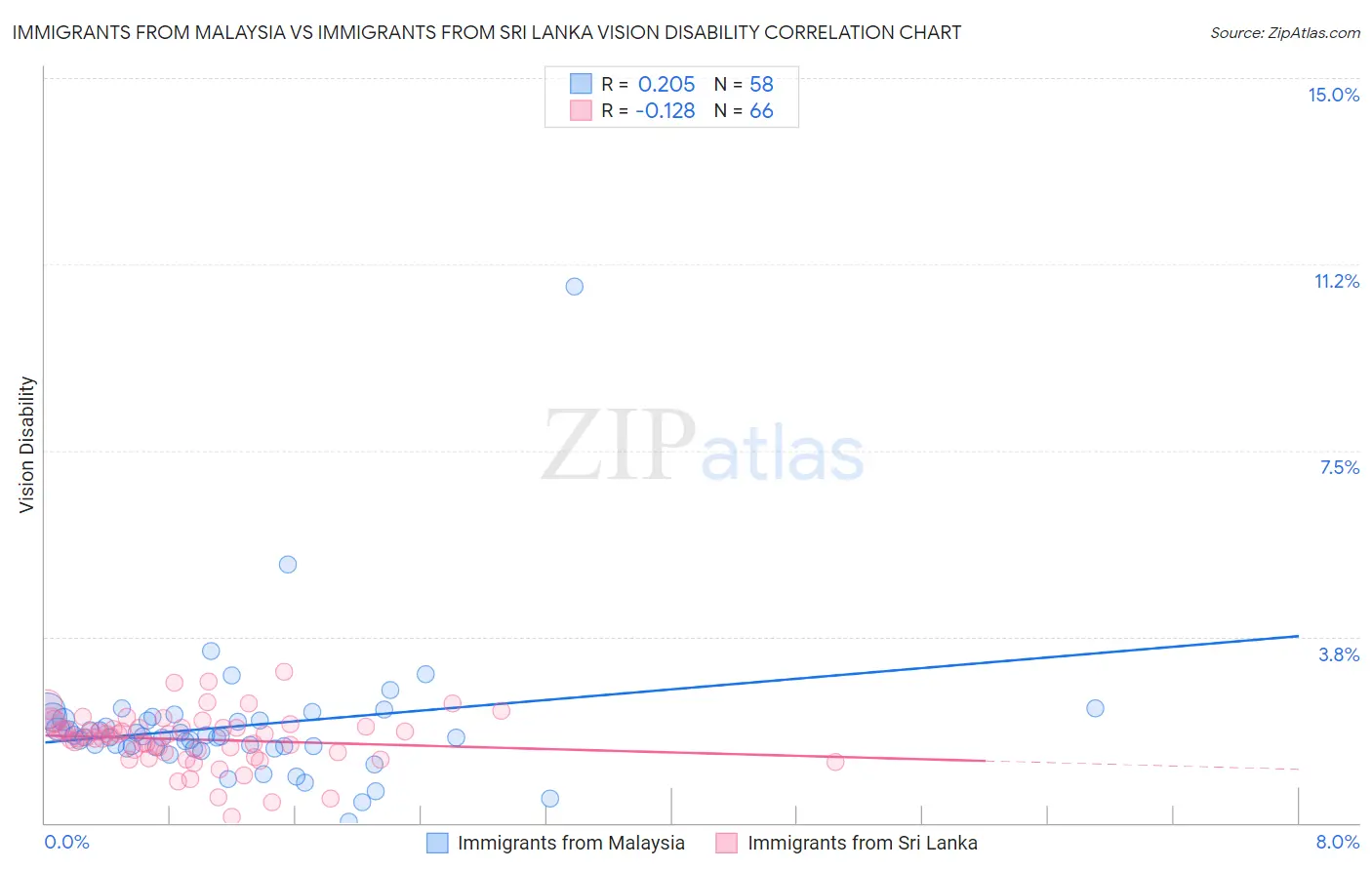Immigrants from Malaysia vs Immigrants from Sri Lanka Vision Disability
