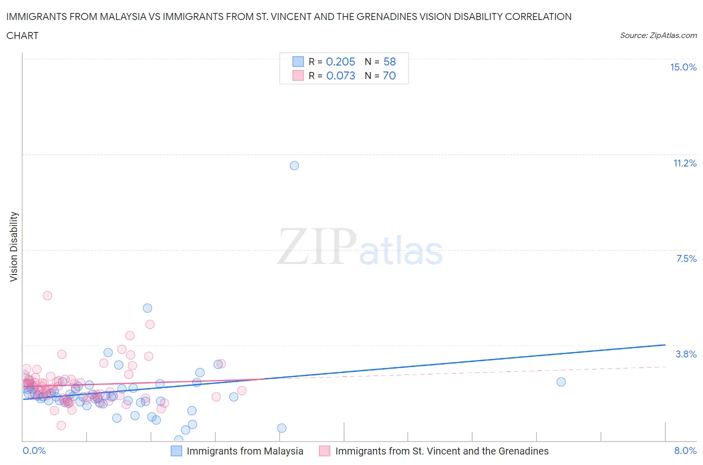 Immigrants from Malaysia vs Immigrants from St. Vincent and the Grenadines Vision Disability