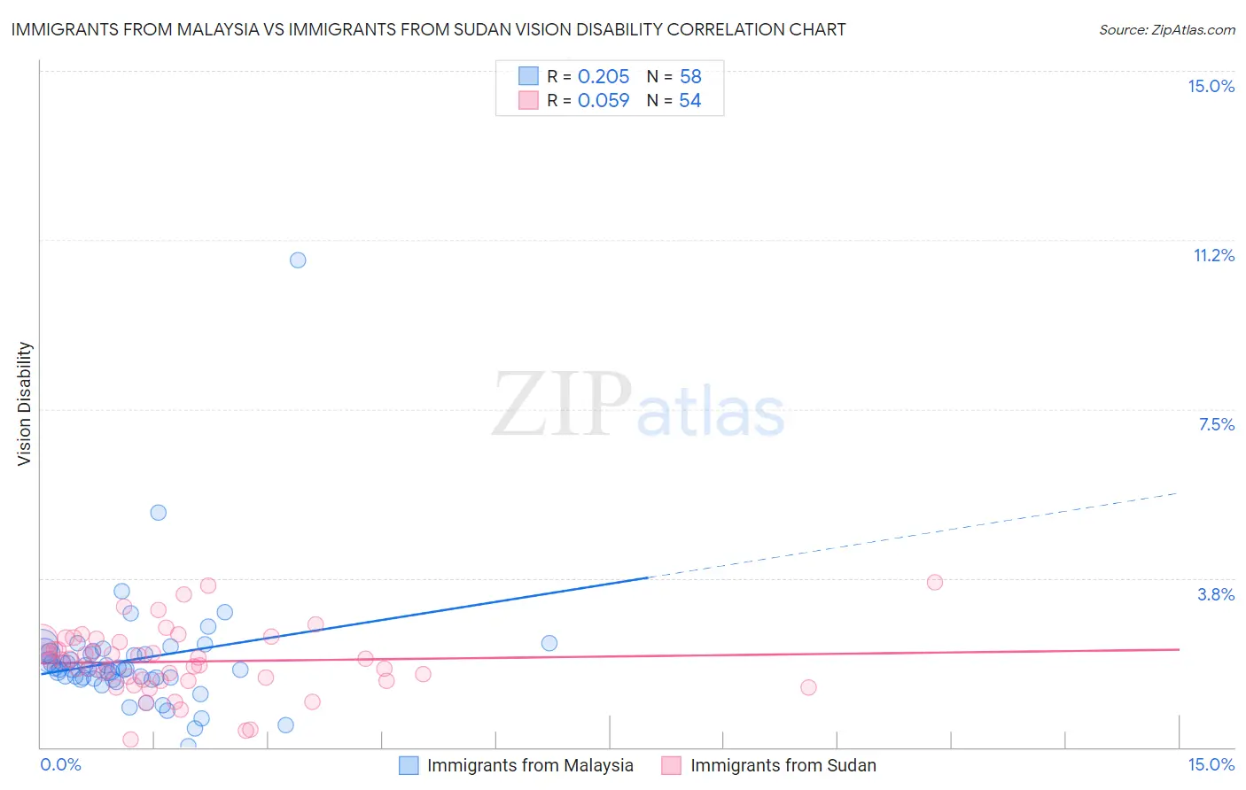 Immigrants from Malaysia vs Immigrants from Sudan Vision Disability