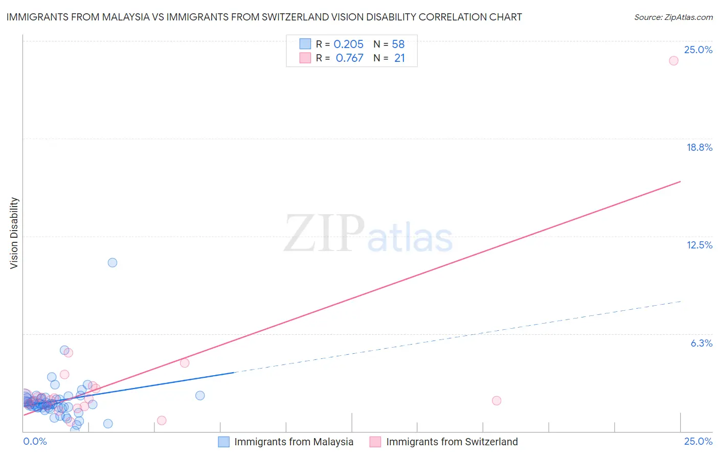 Immigrants from Malaysia vs Immigrants from Switzerland Vision Disability