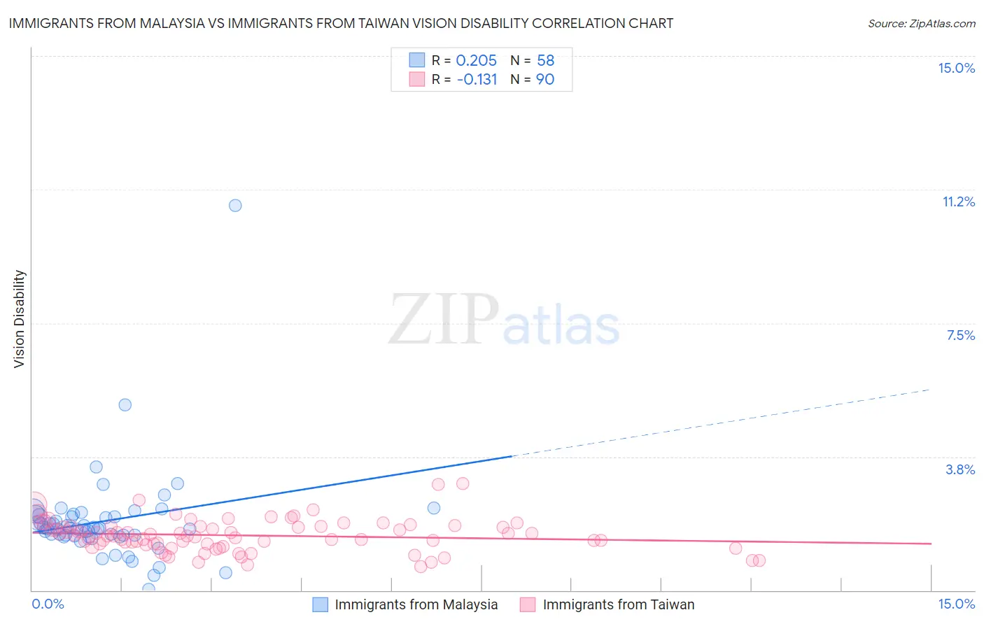 Immigrants from Malaysia vs Immigrants from Taiwan Vision Disability