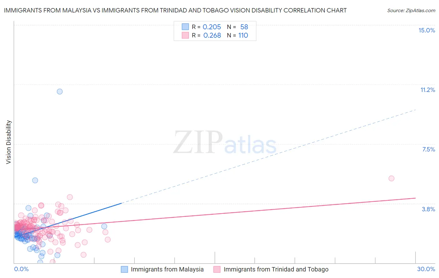 Immigrants from Malaysia vs Immigrants from Trinidad and Tobago Vision Disability