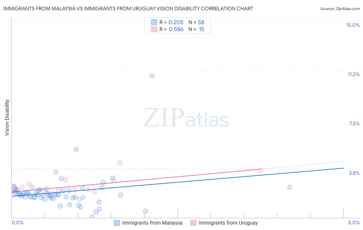 Immigrants from Malaysia vs Immigrants from Uruguay Vision Disability