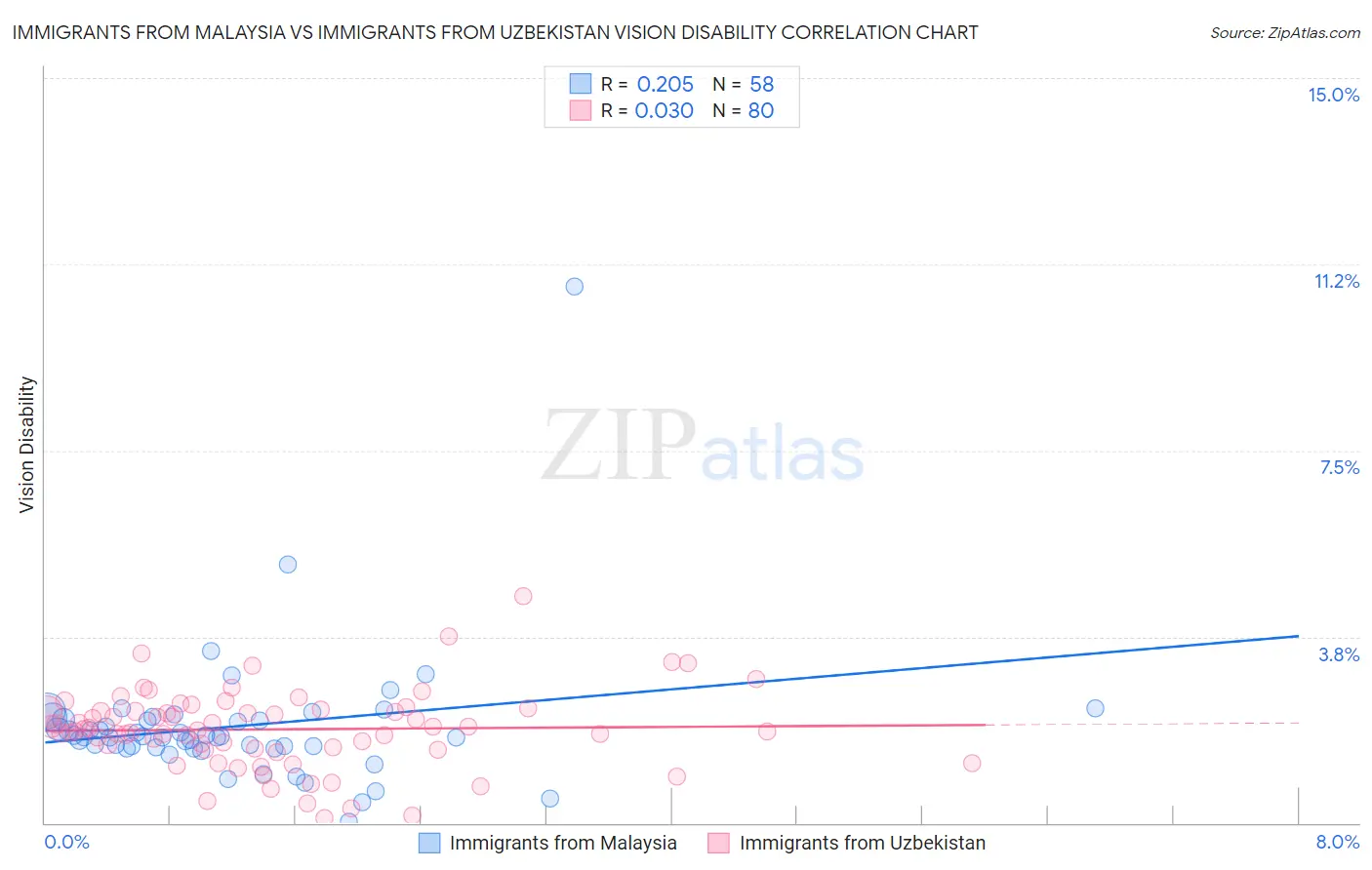 Immigrants from Malaysia vs Immigrants from Uzbekistan Vision Disability
