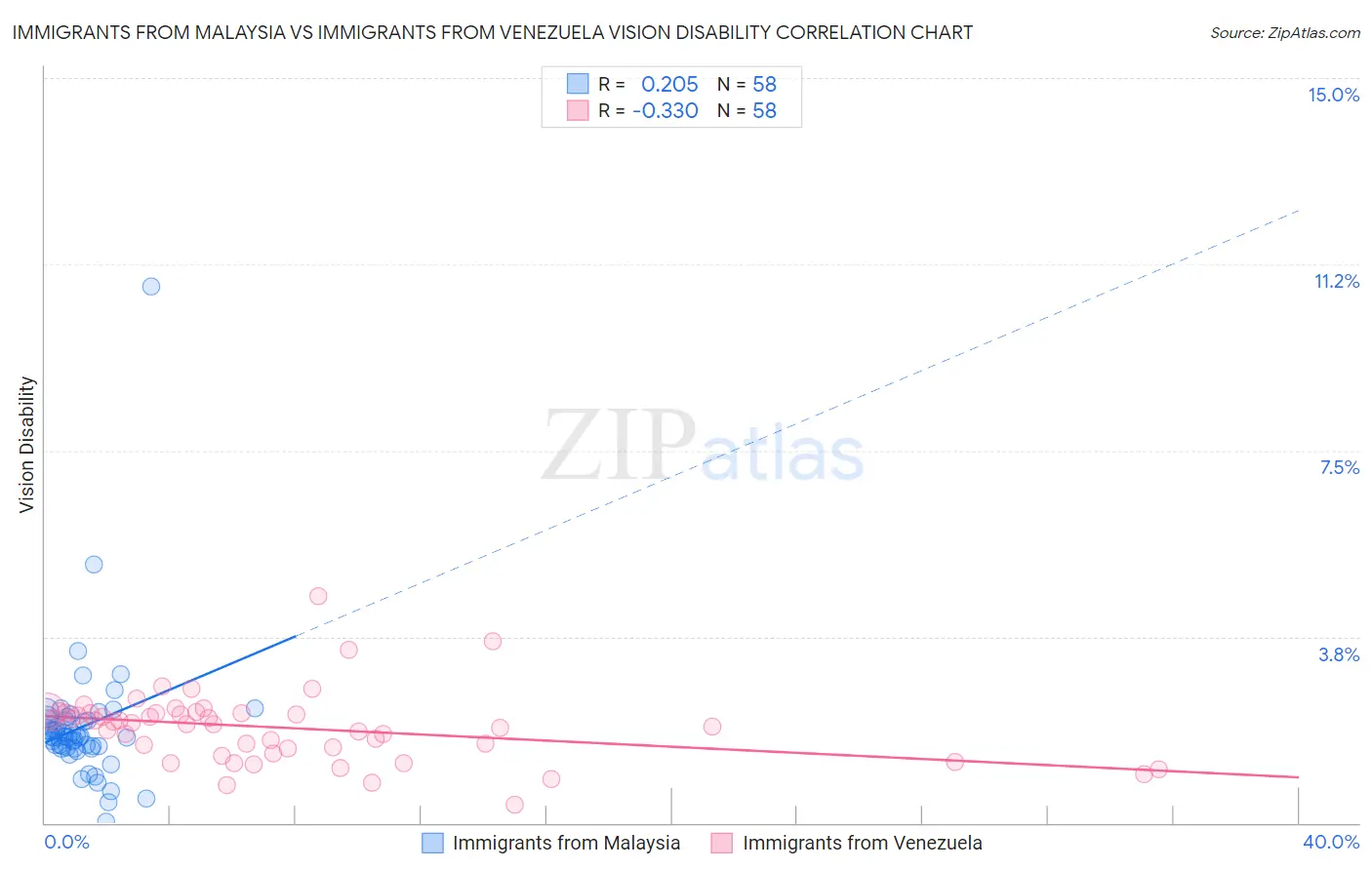 Immigrants from Malaysia vs Immigrants from Venezuela Vision Disability