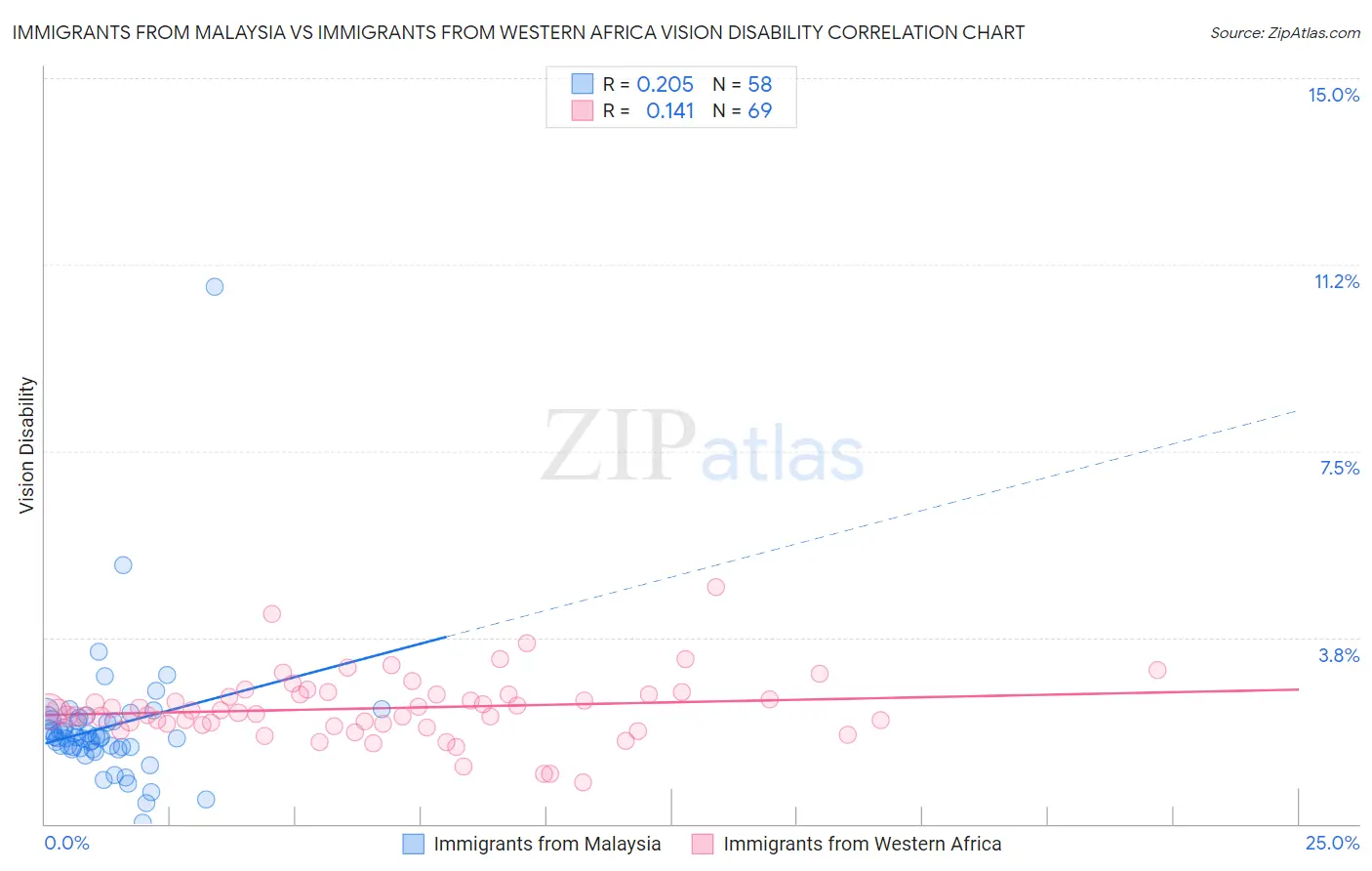 Immigrants from Malaysia vs Immigrants from Western Africa Vision Disability