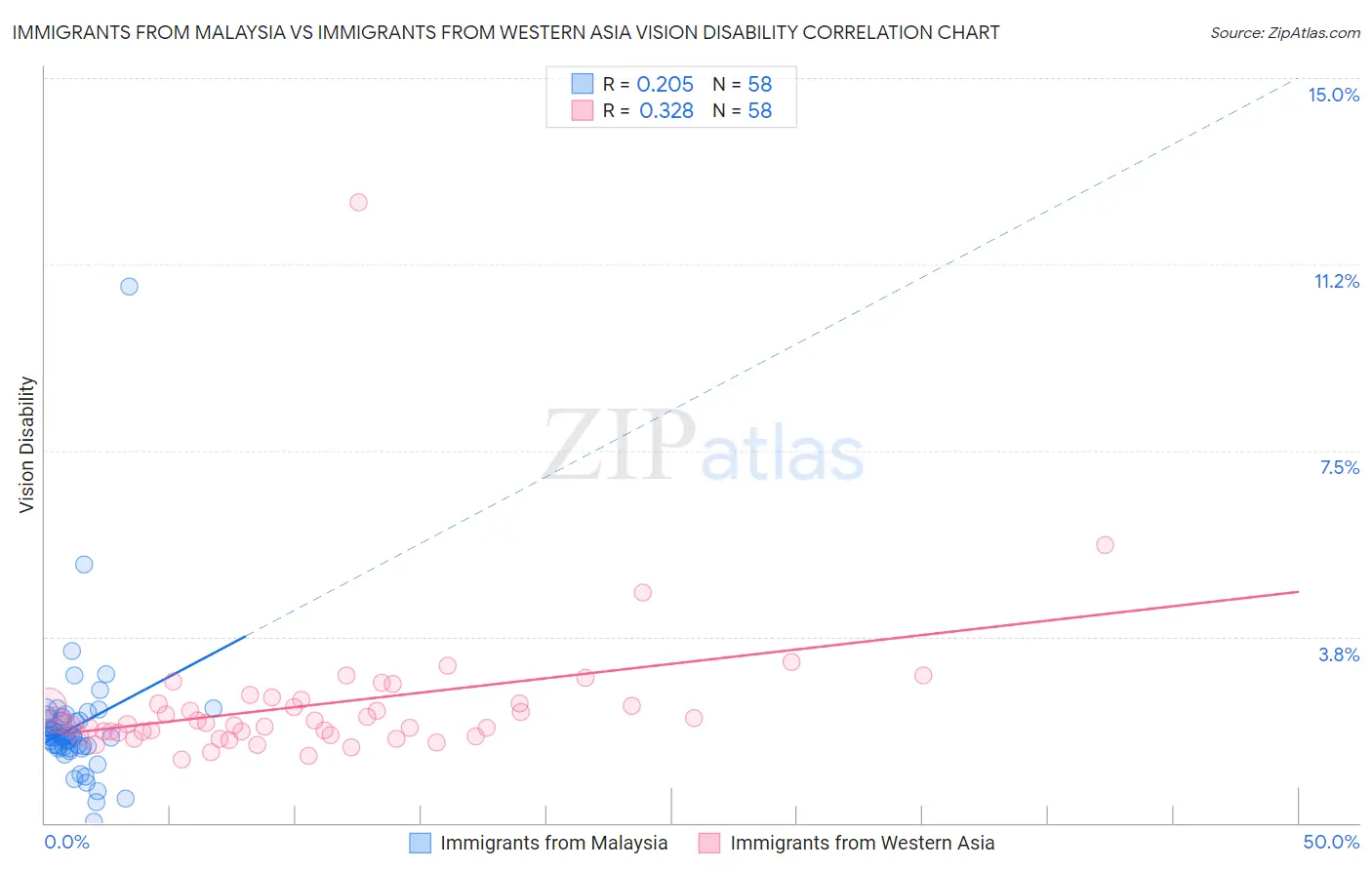 Immigrants from Malaysia vs Immigrants from Western Asia Vision Disability