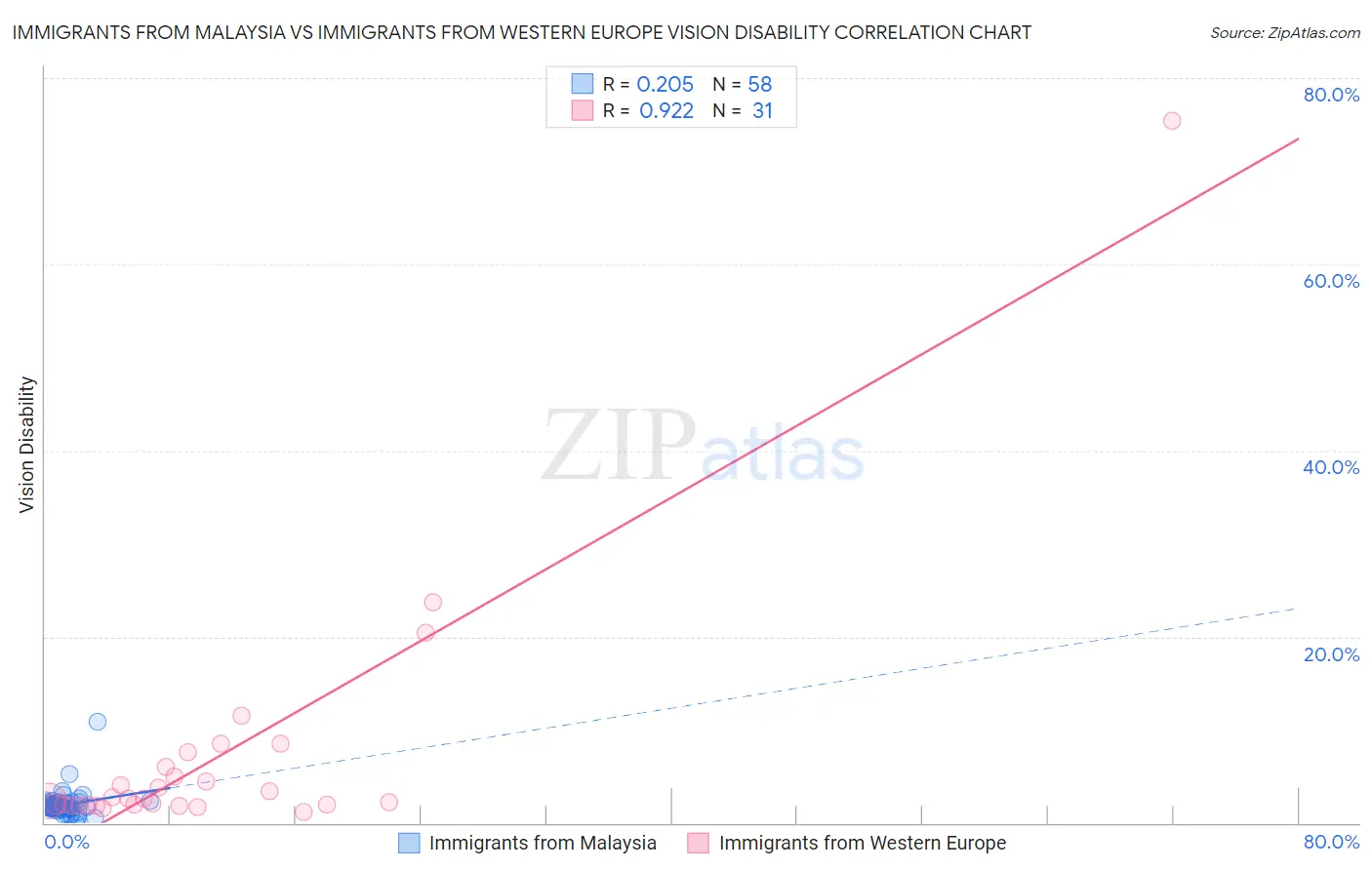 Immigrants from Malaysia vs Immigrants from Western Europe Vision Disability