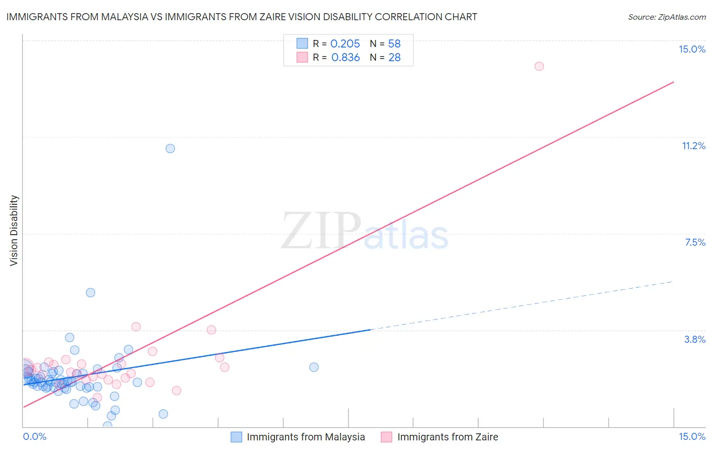 Immigrants from Malaysia vs Immigrants from Zaire Vision Disability