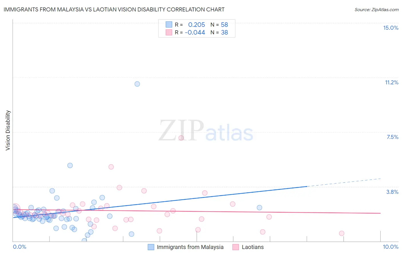 Immigrants from Malaysia vs Laotian Vision Disability