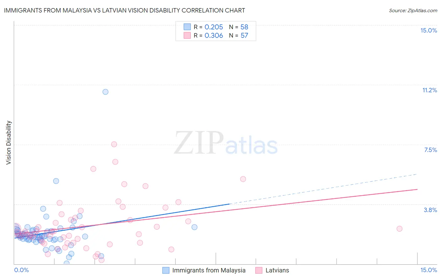 Immigrants from Malaysia vs Latvian Vision Disability
