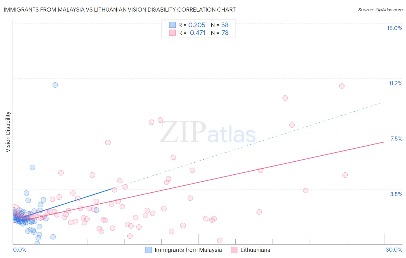 Immigrants from Malaysia vs Lithuanian Vision Disability