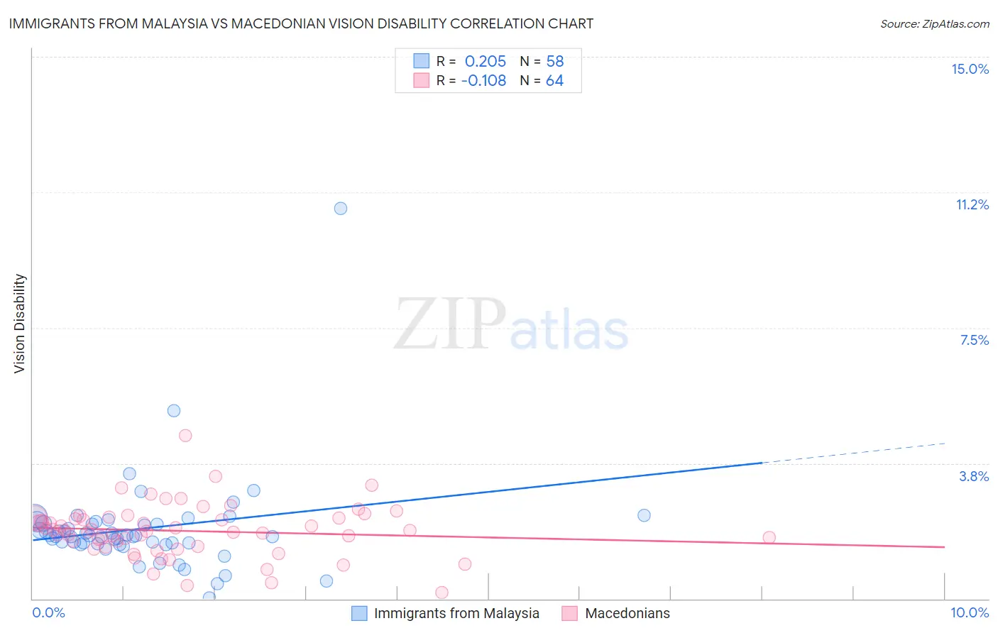 Immigrants from Malaysia vs Macedonian Vision Disability