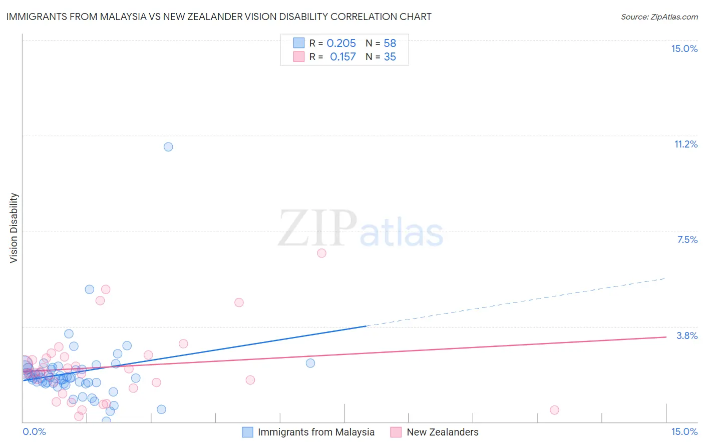 Immigrants from Malaysia vs New Zealander Vision Disability