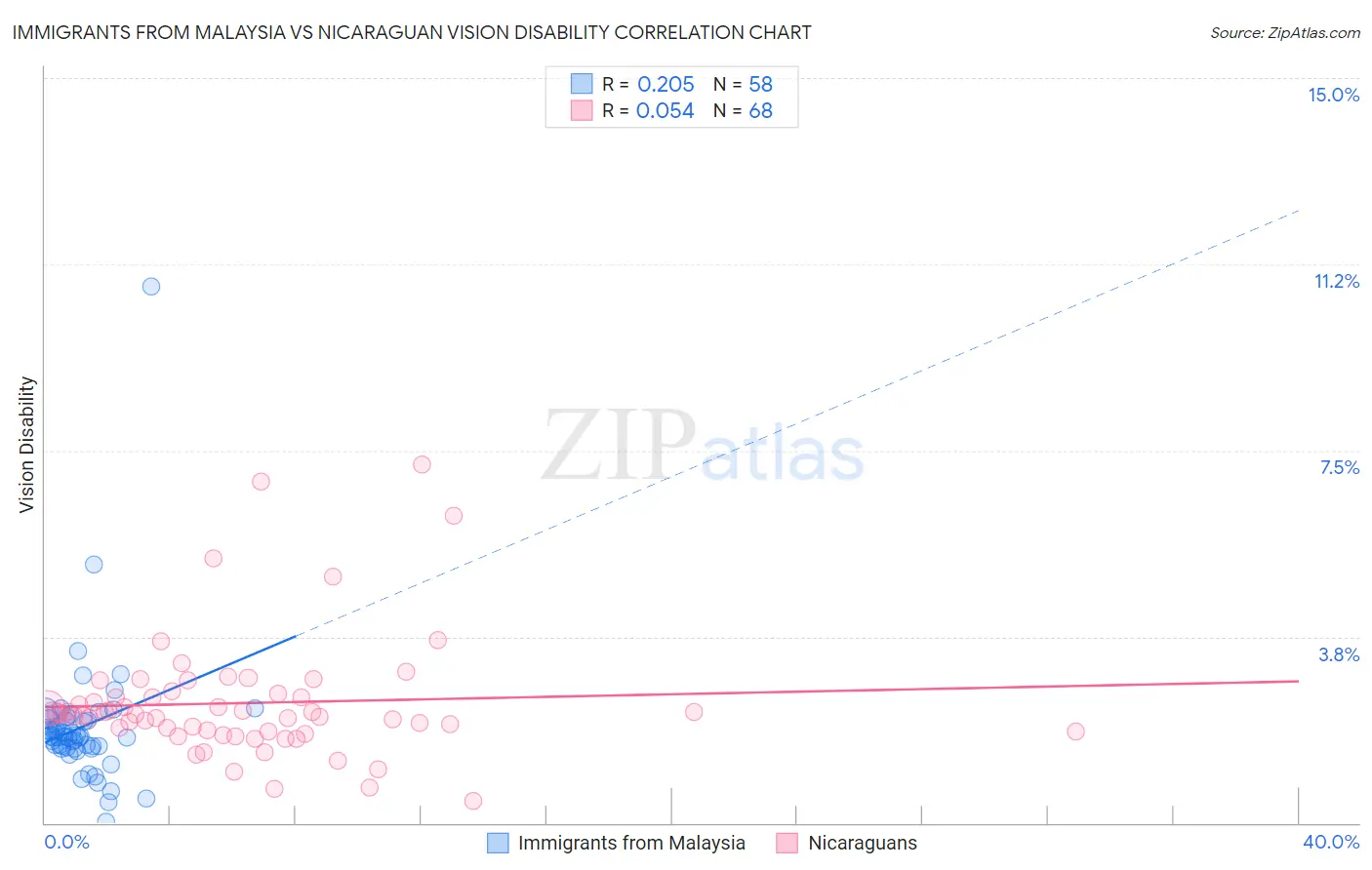 Immigrants from Malaysia vs Nicaraguan Vision Disability