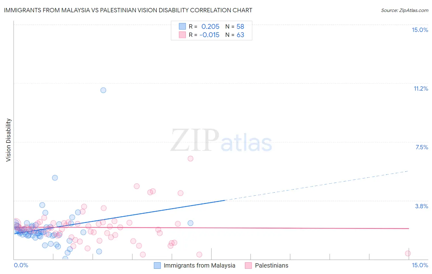 Immigrants from Malaysia vs Palestinian Vision Disability