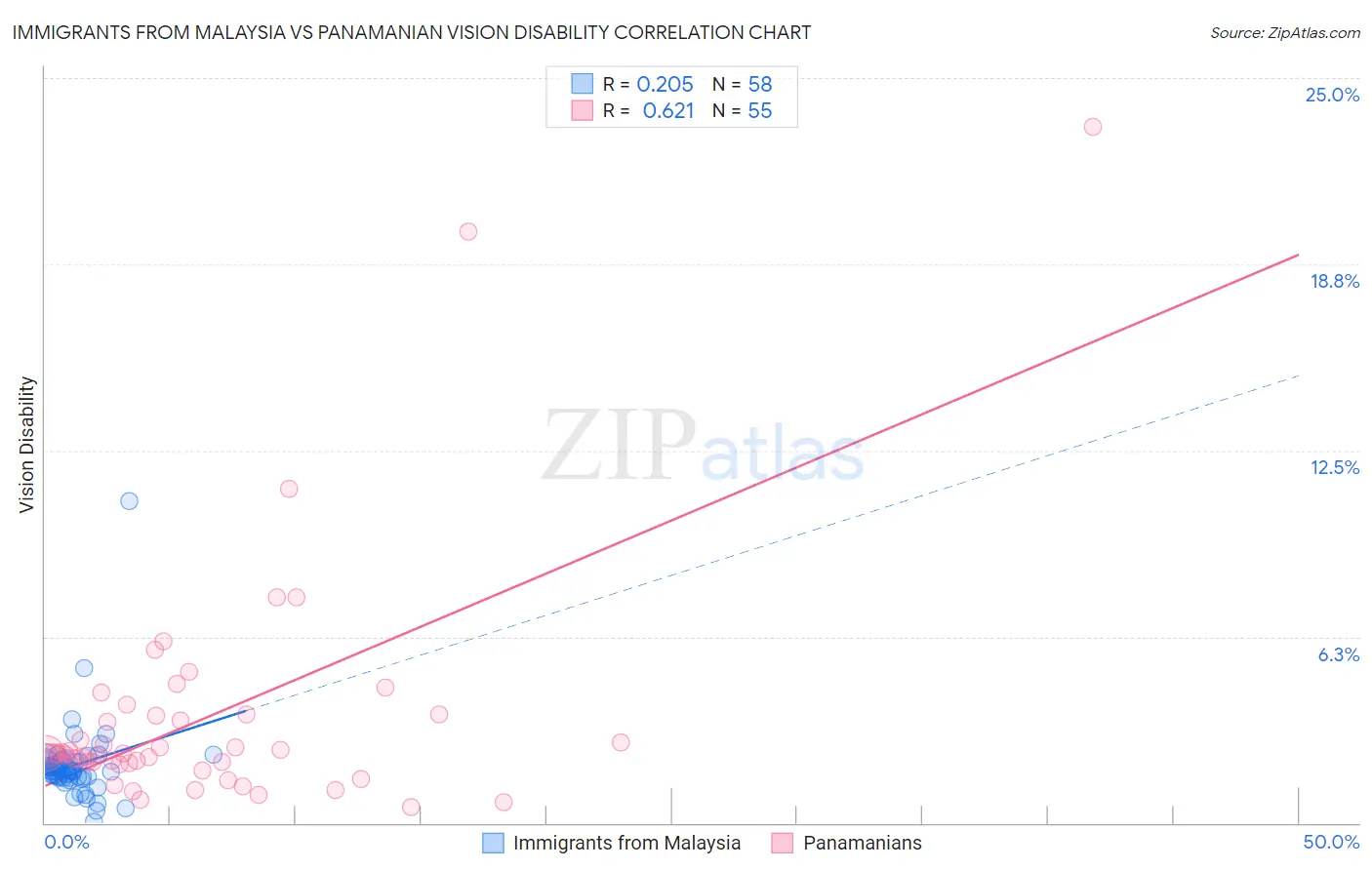 Immigrants from Malaysia vs Panamanian Vision Disability