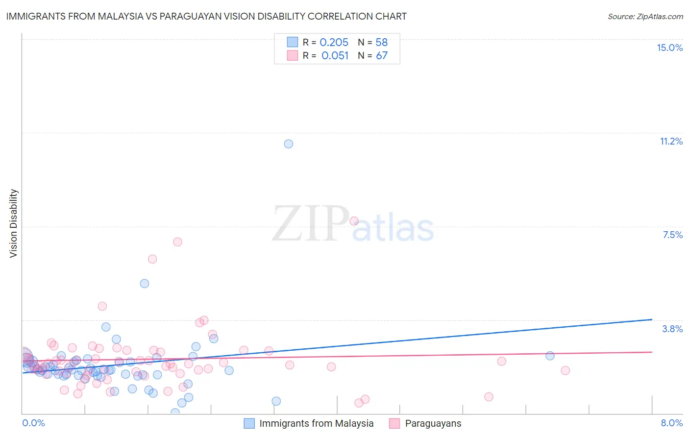Immigrants from Malaysia vs Paraguayan Vision Disability