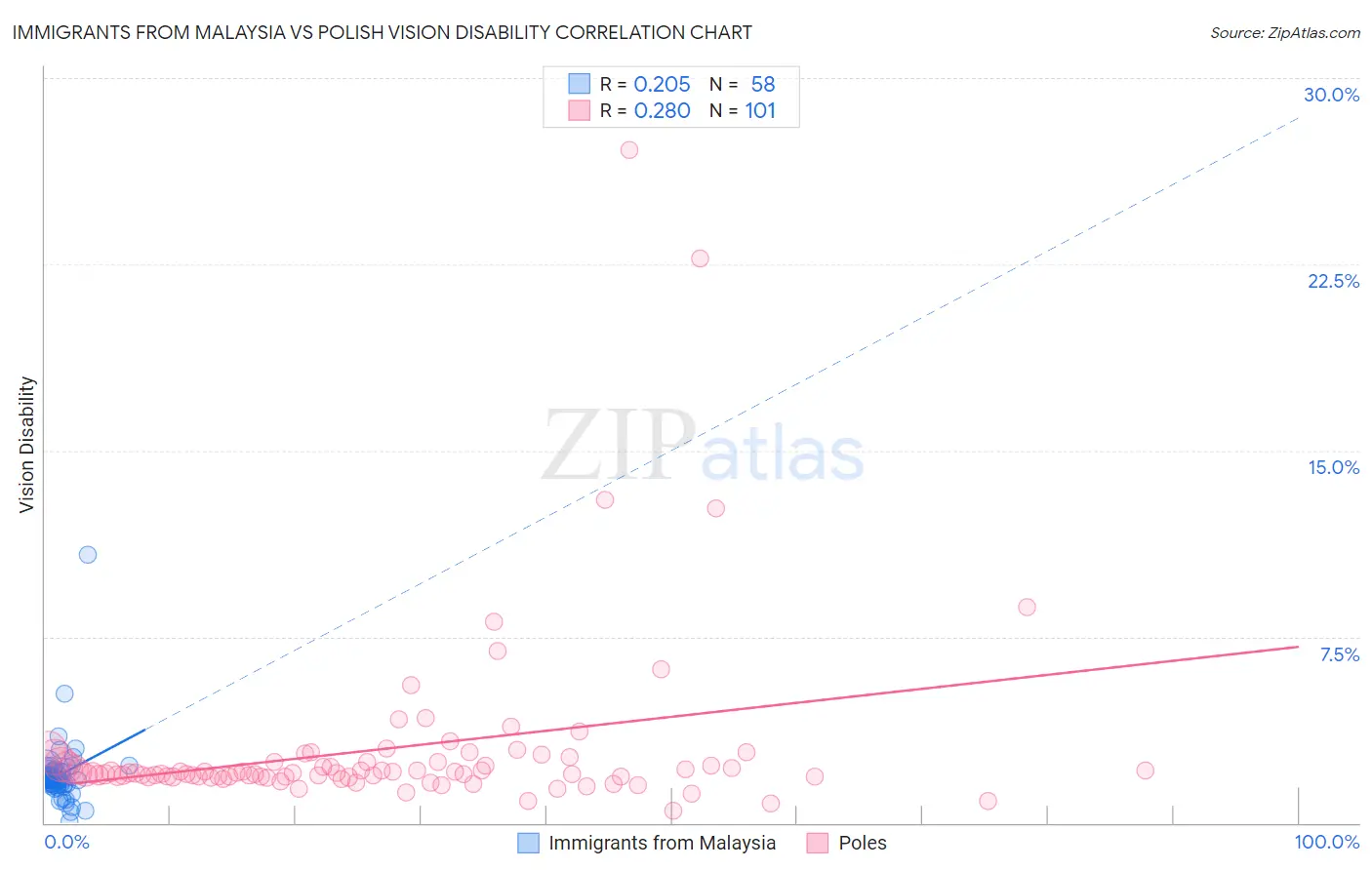Immigrants from Malaysia vs Polish Vision Disability