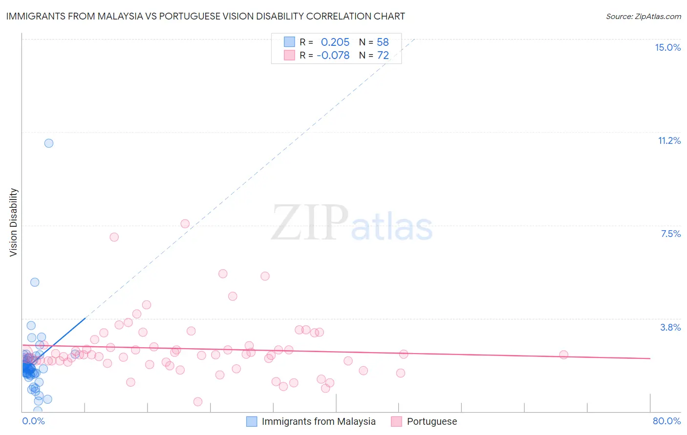 Immigrants from Malaysia vs Portuguese Vision Disability