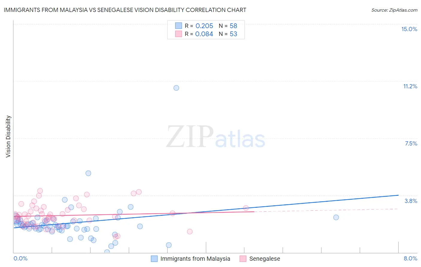 Immigrants from Malaysia vs Senegalese Vision Disability