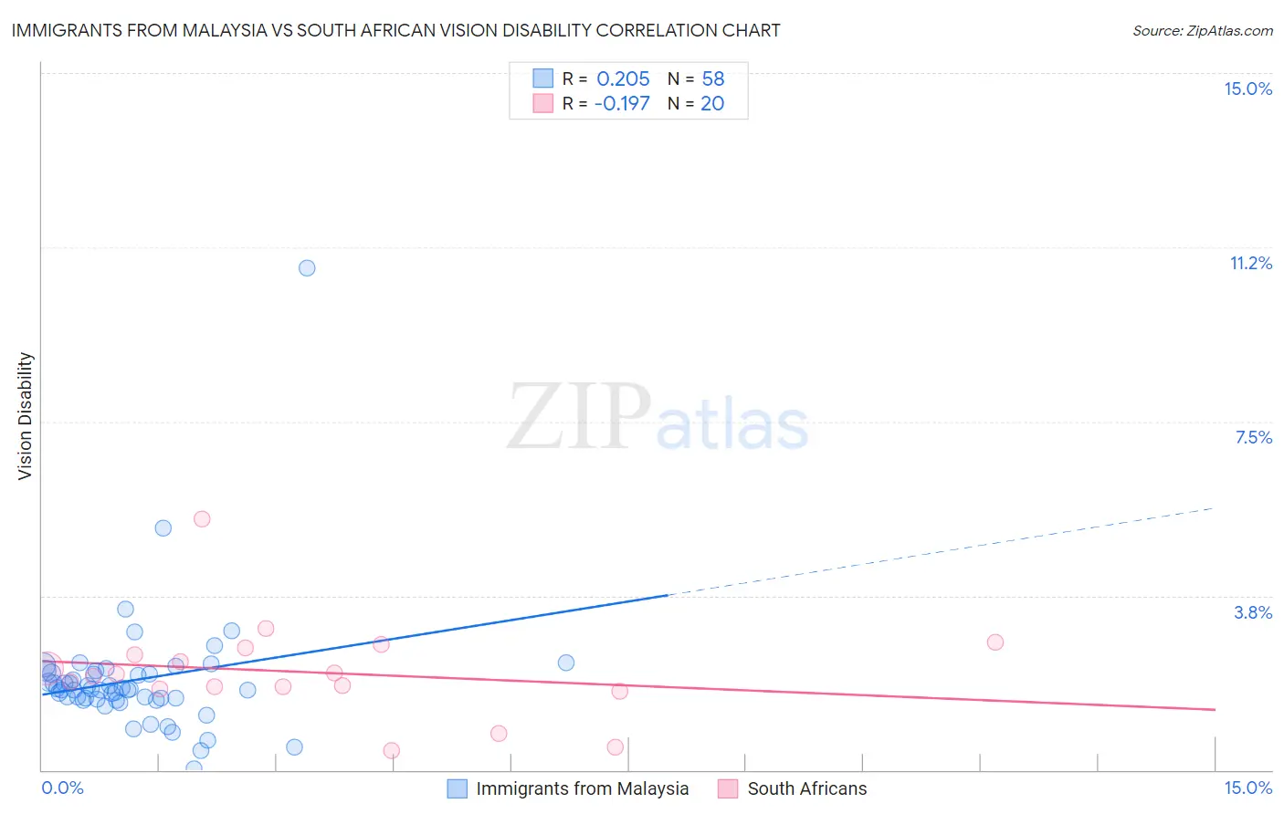 Immigrants from Malaysia vs South African Vision Disability