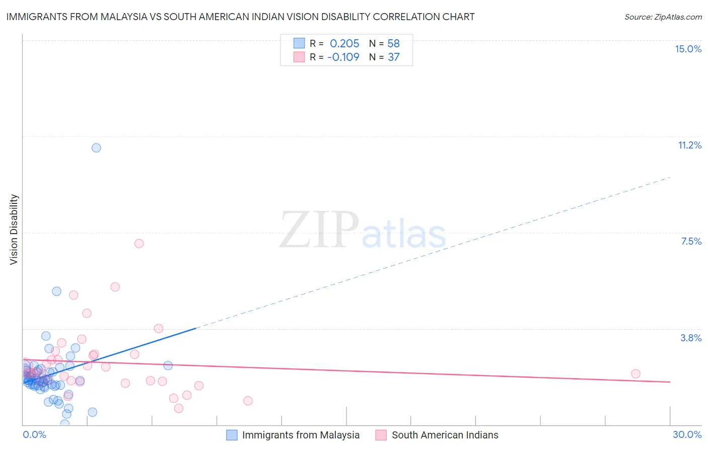 Immigrants from Malaysia vs South American Indian Vision Disability