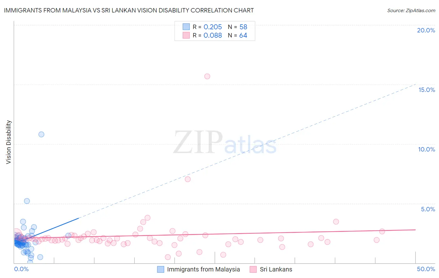 Immigrants from Malaysia vs Sri Lankan Vision Disability