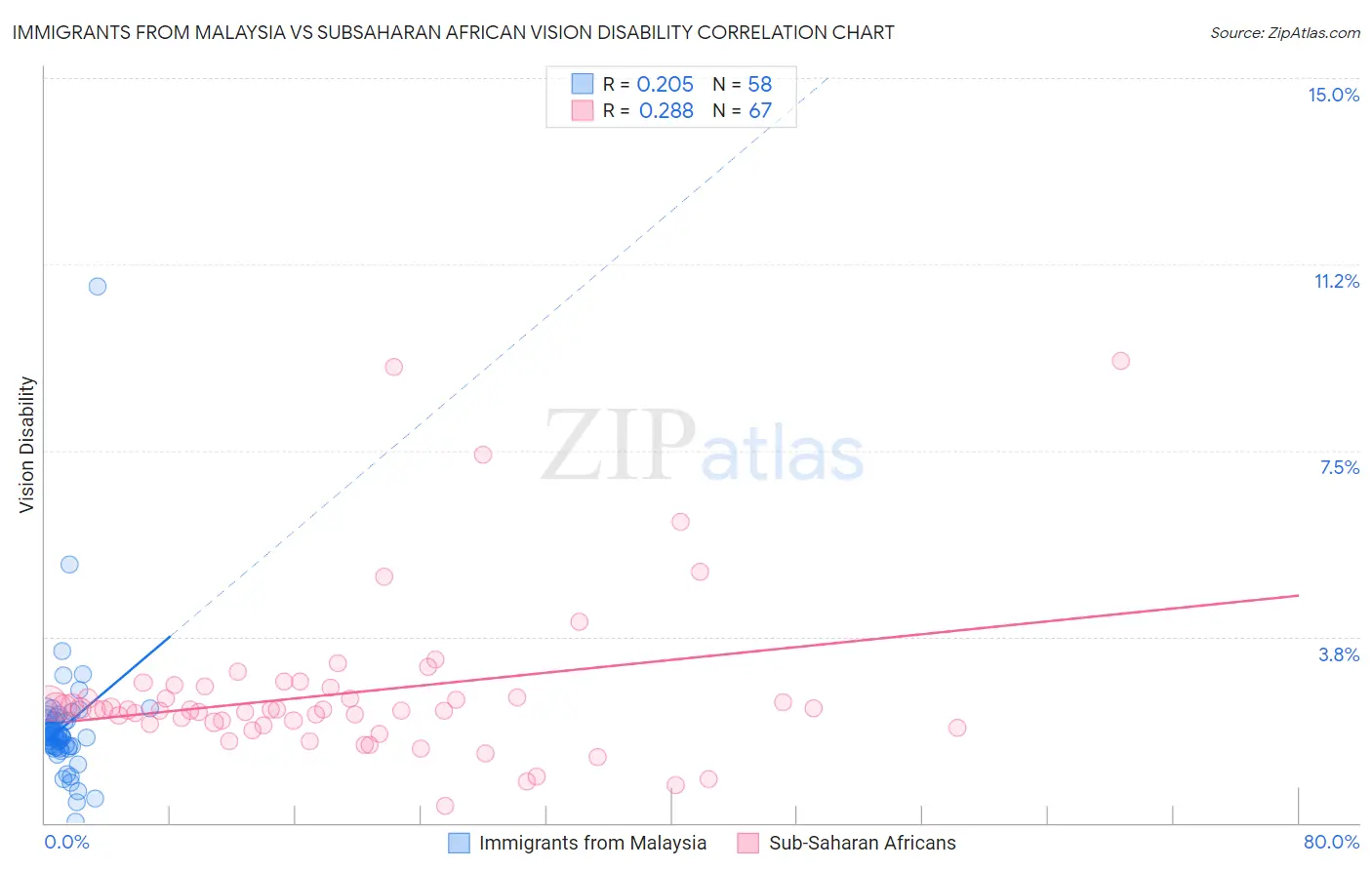 Immigrants from Malaysia vs Subsaharan African Vision Disability