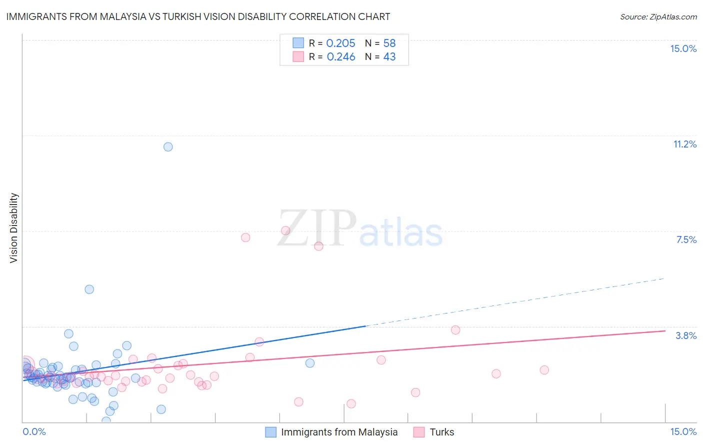 Immigrants from Malaysia vs Turkish Vision Disability