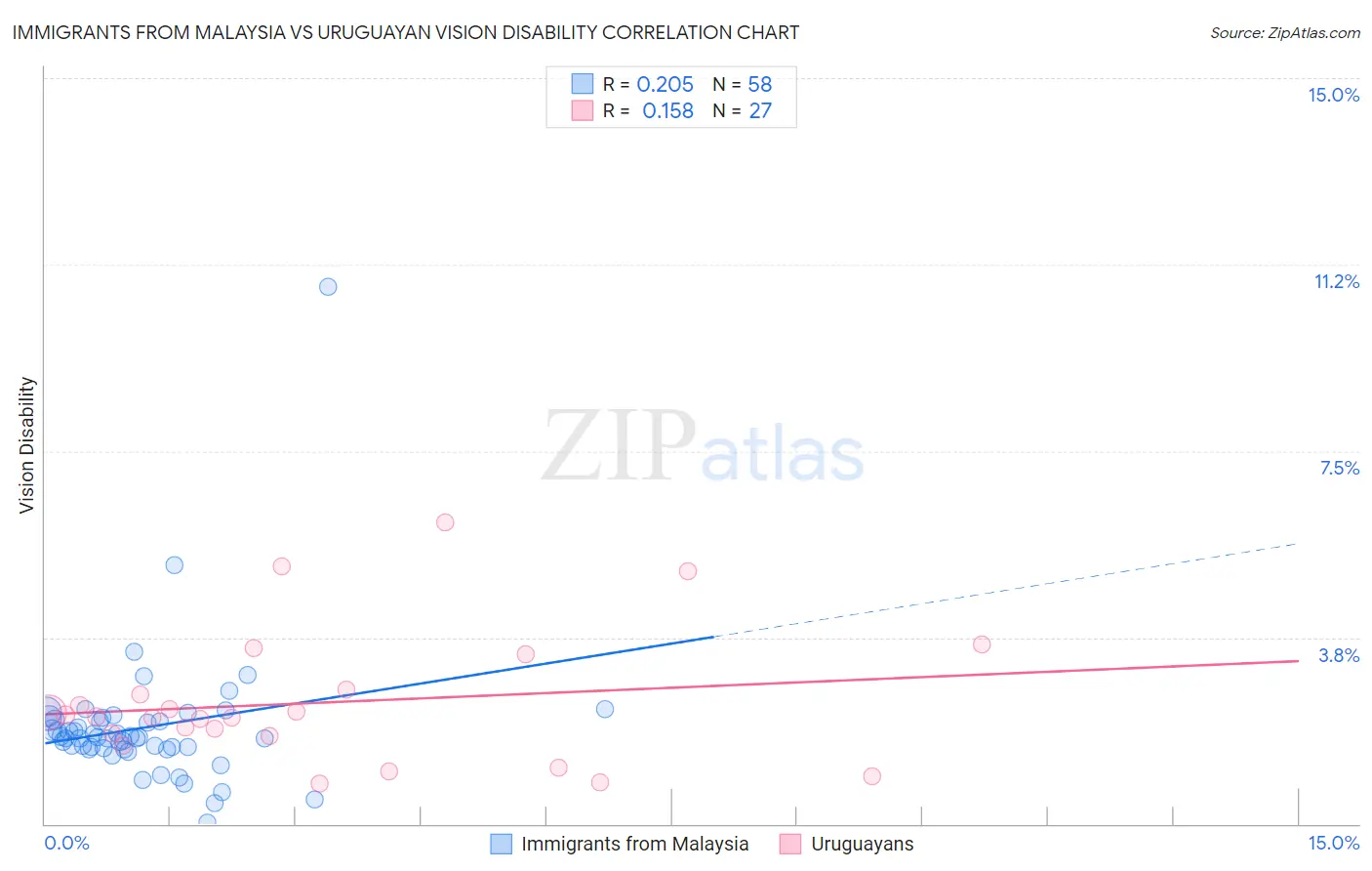 Immigrants from Malaysia vs Uruguayan Vision Disability