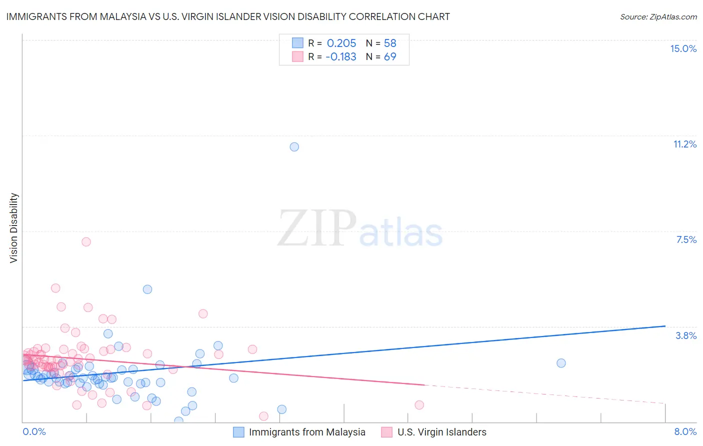 Immigrants from Malaysia vs U.S. Virgin Islander Vision Disability