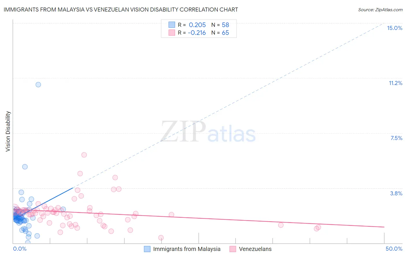 Immigrants from Malaysia vs Venezuelan Vision Disability