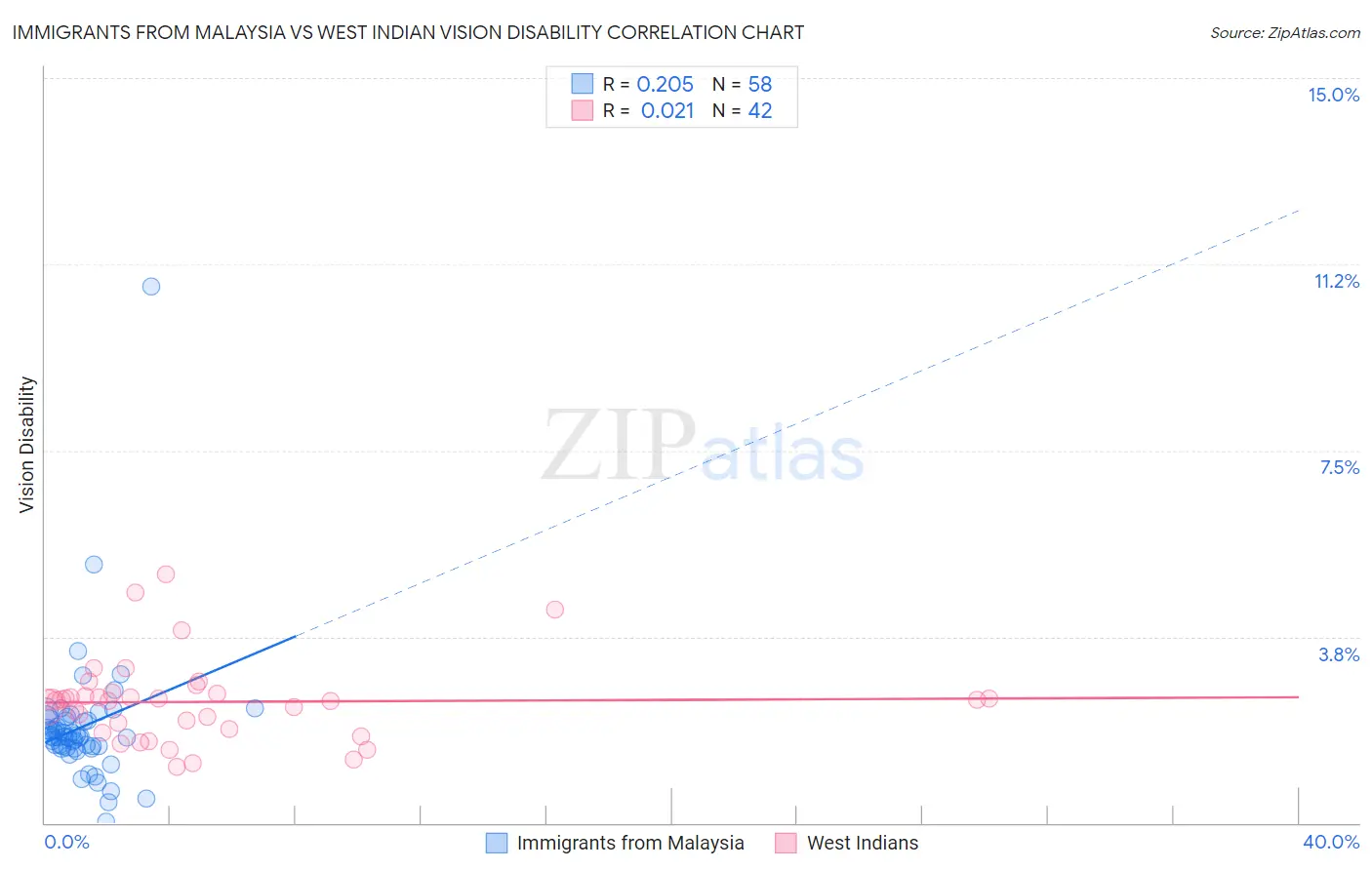 Immigrants from Malaysia vs West Indian Vision Disability