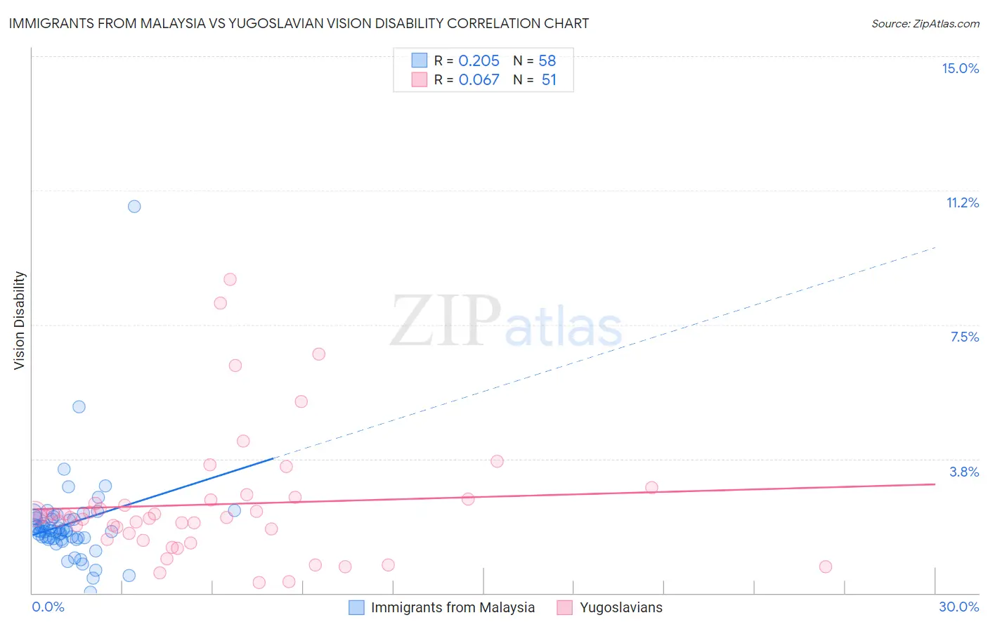 Immigrants from Malaysia vs Yugoslavian Vision Disability
