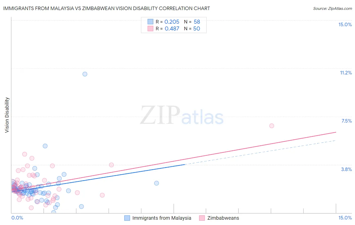 Immigrants from Malaysia vs Zimbabwean Vision Disability