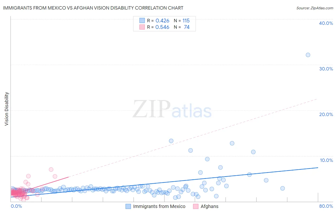 Immigrants from Mexico vs Afghan Vision Disability