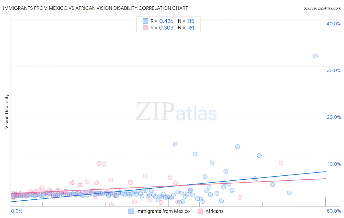 Immigrants from Mexico vs African Vision Disability