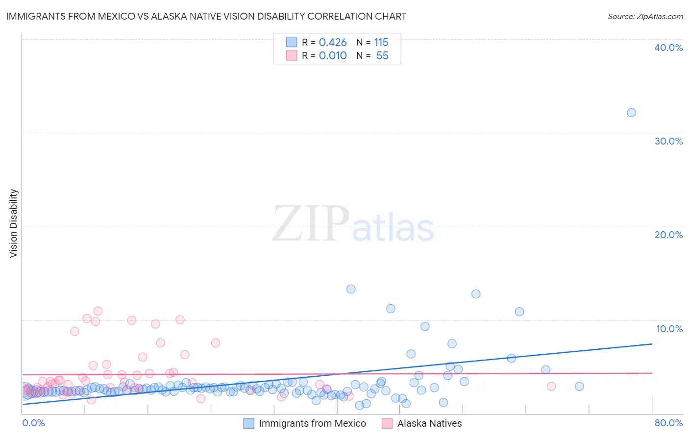 Immigrants from Mexico vs Alaska Native Vision Disability