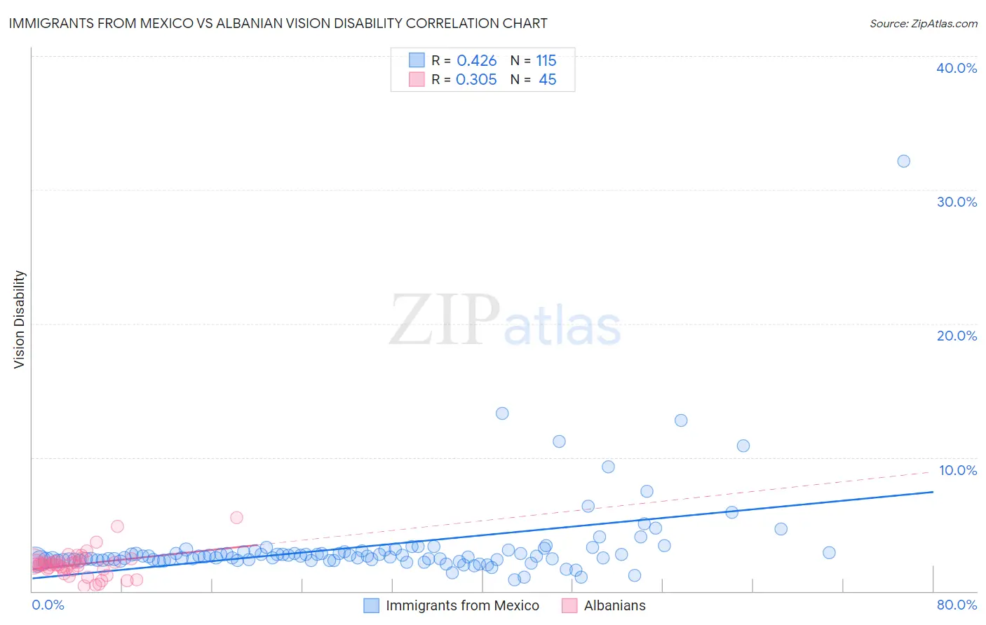 Immigrants from Mexico vs Albanian Vision Disability