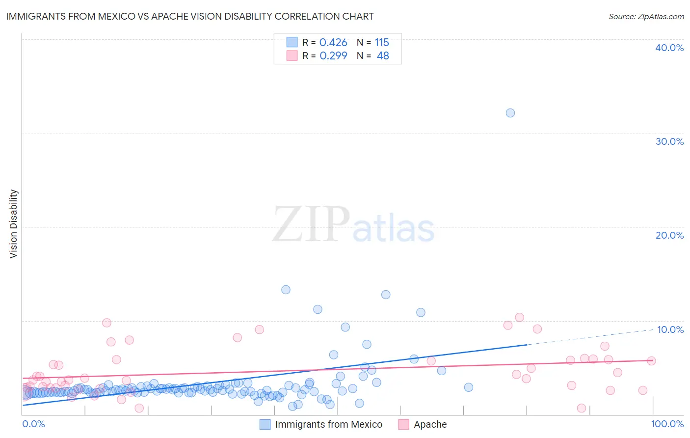 Immigrants from Mexico vs Apache Vision Disability