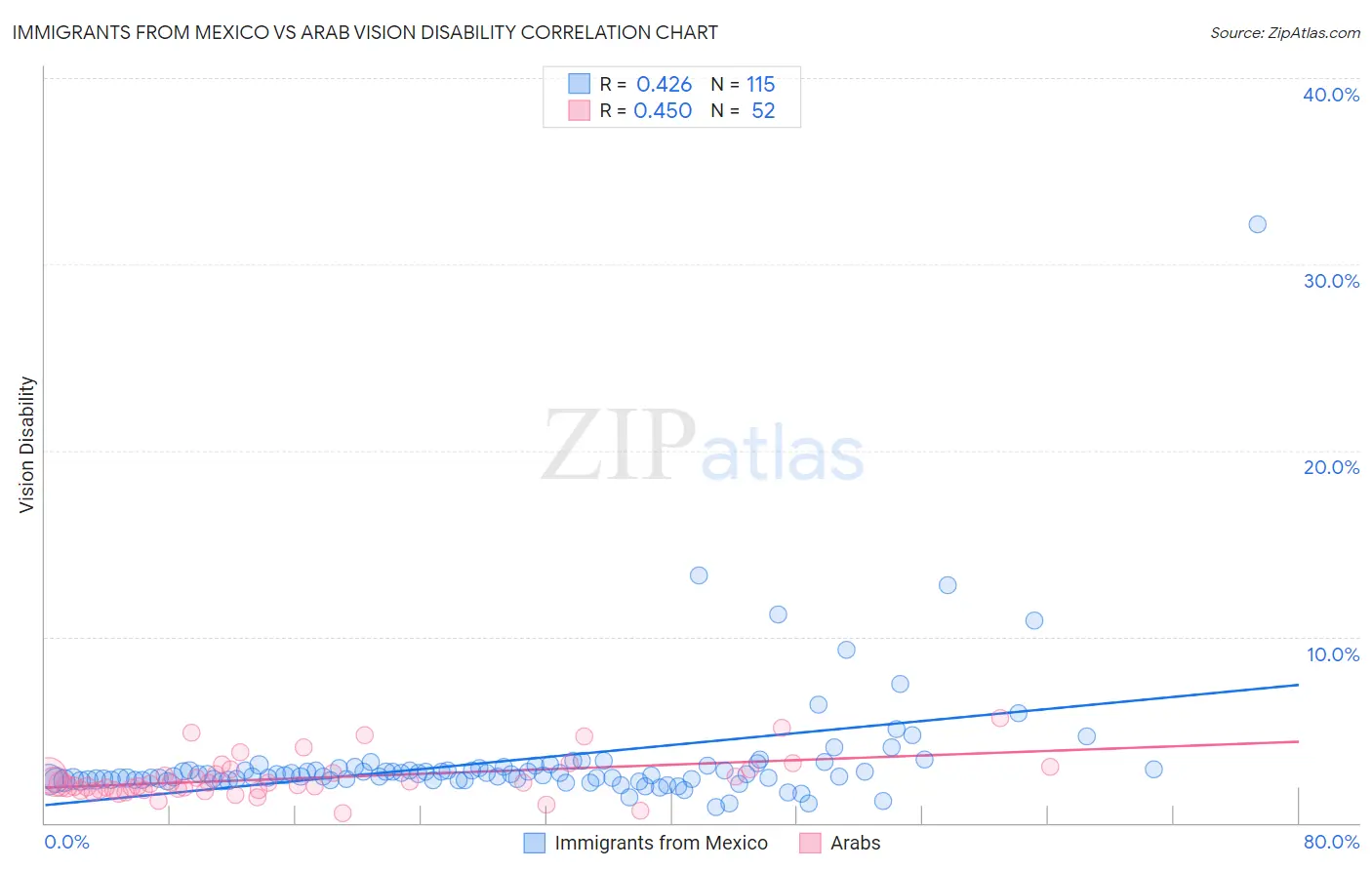 Immigrants from Mexico vs Arab Vision Disability