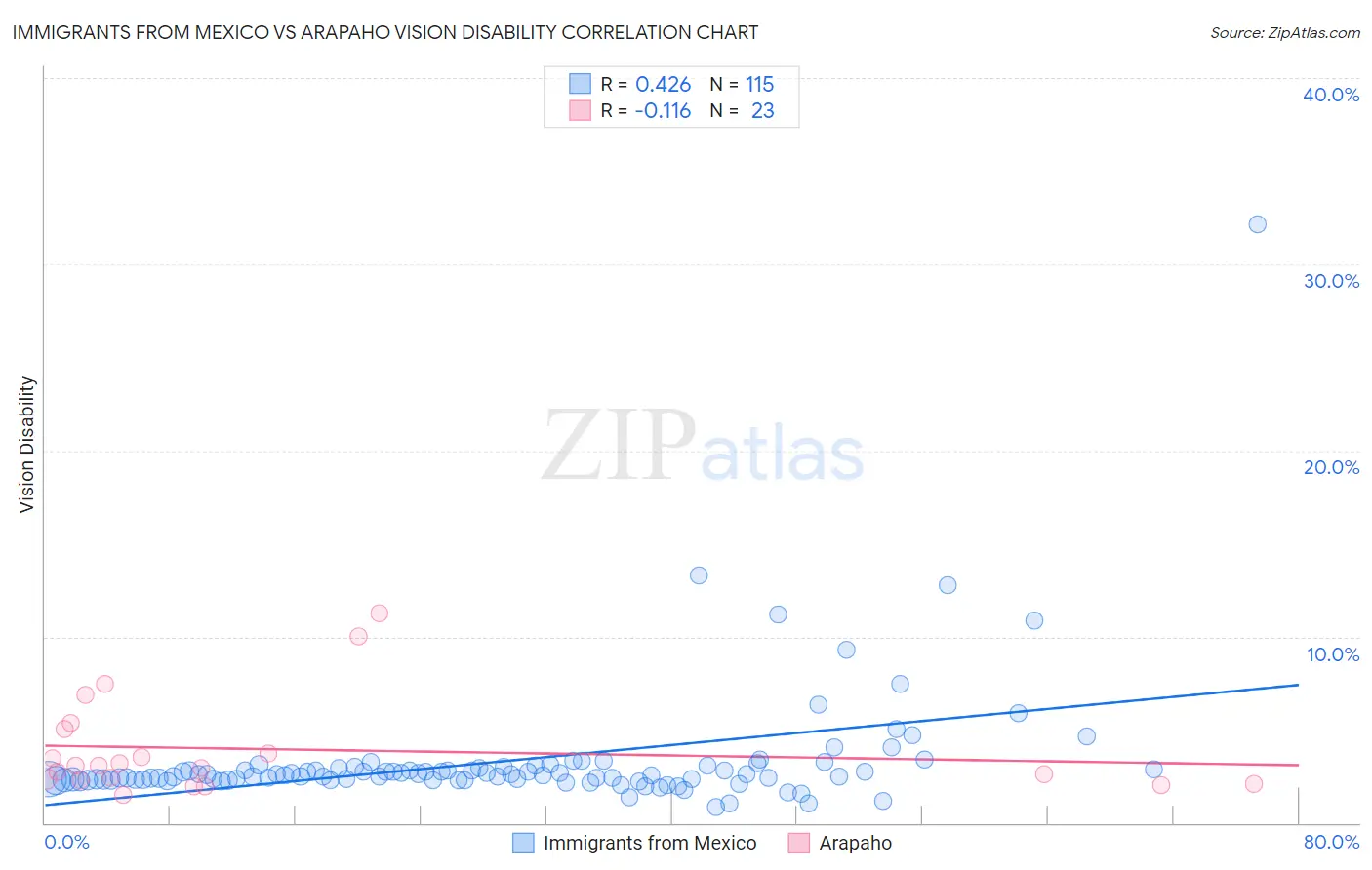 Immigrants from Mexico vs Arapaho Vision Disability