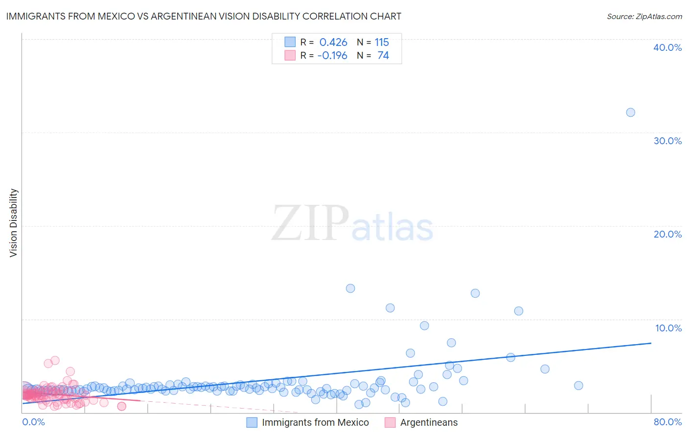Immigrants from Mexico vs Argentinean Vision Disability