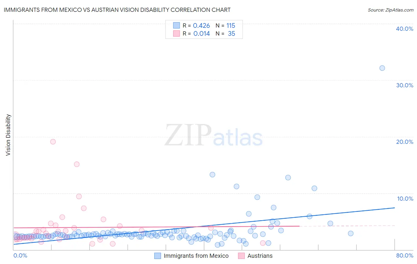 Immigrants from Mexico vs Austrian Vision Disability