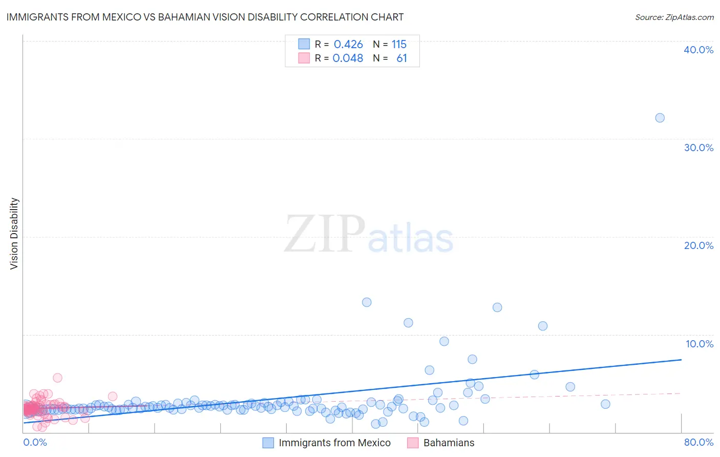 Immigrants from Mexico vs Bahamian Vision Disability